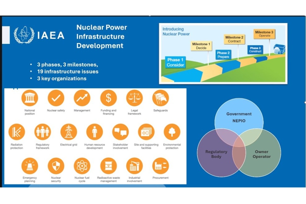 The IAEA’s Nuclear Power Infrastructure Development outlines three phases and three milestones, three key organizations and 19 Infrastructure Issues. — Source: IAEA