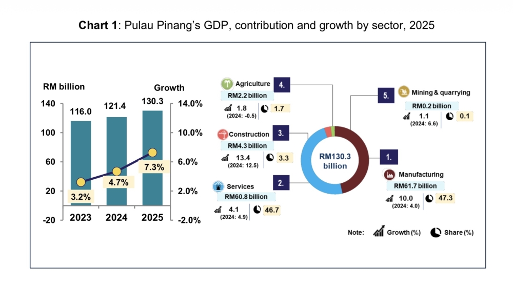 Manufacturing powers Penang’s economy to 7.3pc growth in 2025