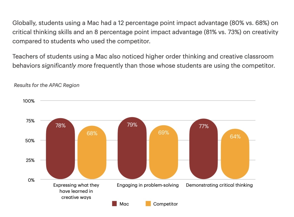One of the findings from a study into Apple's perception in the APAC market among educators and students. — Greater Divide study screenshot