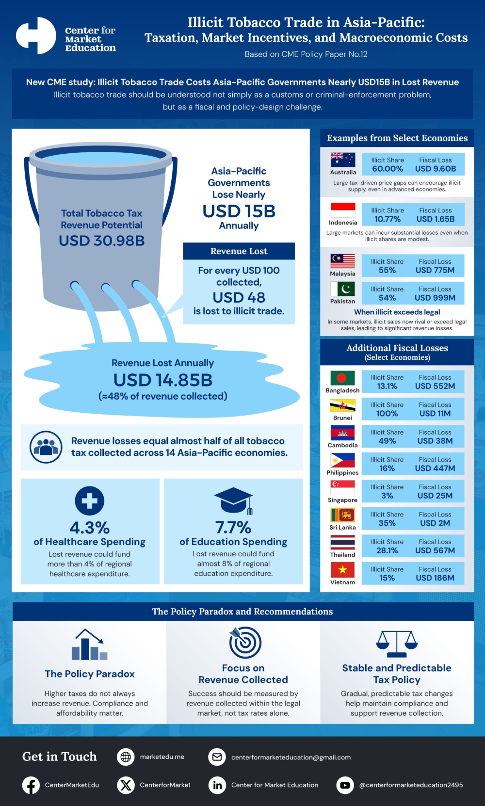 Taxation, Market Incentives, and Macroeconomic Costs, released today. — Graphics by Center for Market Education