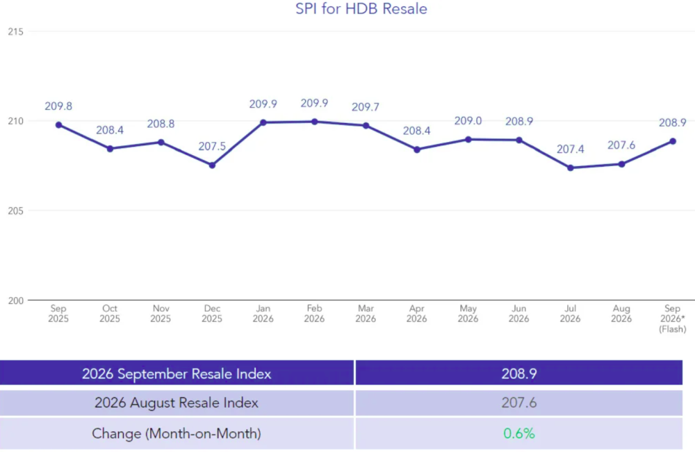 HDB resale prices rose month-on-month in September 2026, although they remained below September 2025 levels.