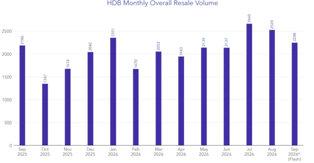 HDB resale volume fell month-on-month to 2,248 transactions in September 2026, but remained higher than a year earlier.