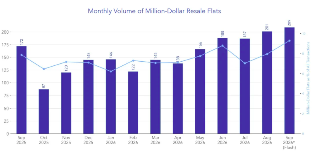 Million-dollar HDB resale transactions reached a new high of 209 in September 2026, up from 201 in August, accounting for 9.3 per cent of total resale volume.
