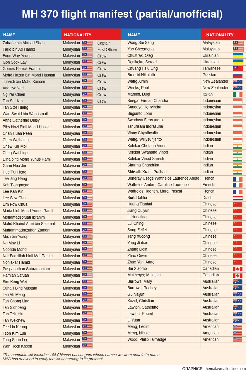 MH 370 flight manifest. — The Malay Mail Online