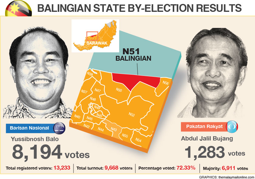 The votes garnered by the candidates for the Balingian by-election in Sarawak. — Picture by themalaymailonline