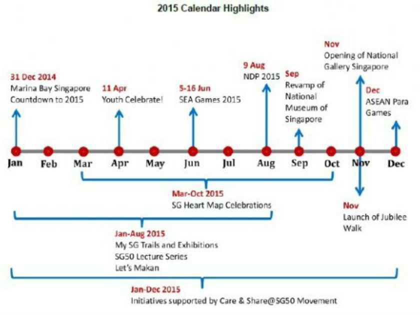 The timeline for SG50 celebrations. u00e2u20acu2022 Pic by Today