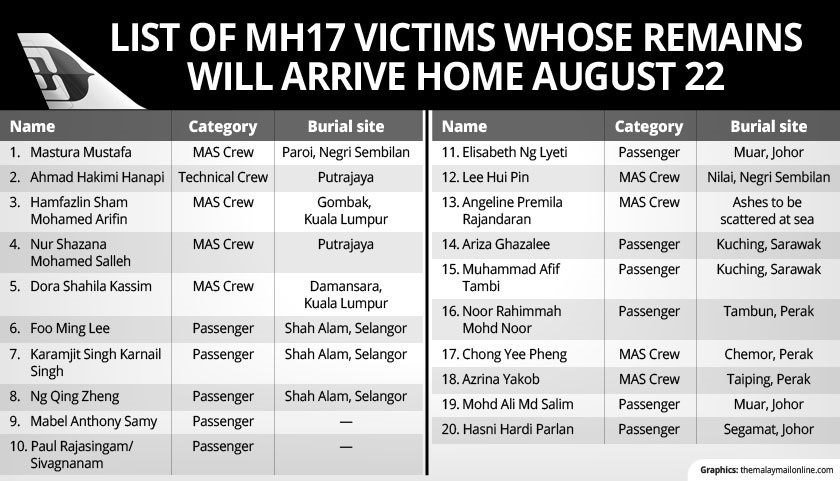 The list of MH17 victims whose remains will arrive at the KL International Airport on August 22, 2014.  