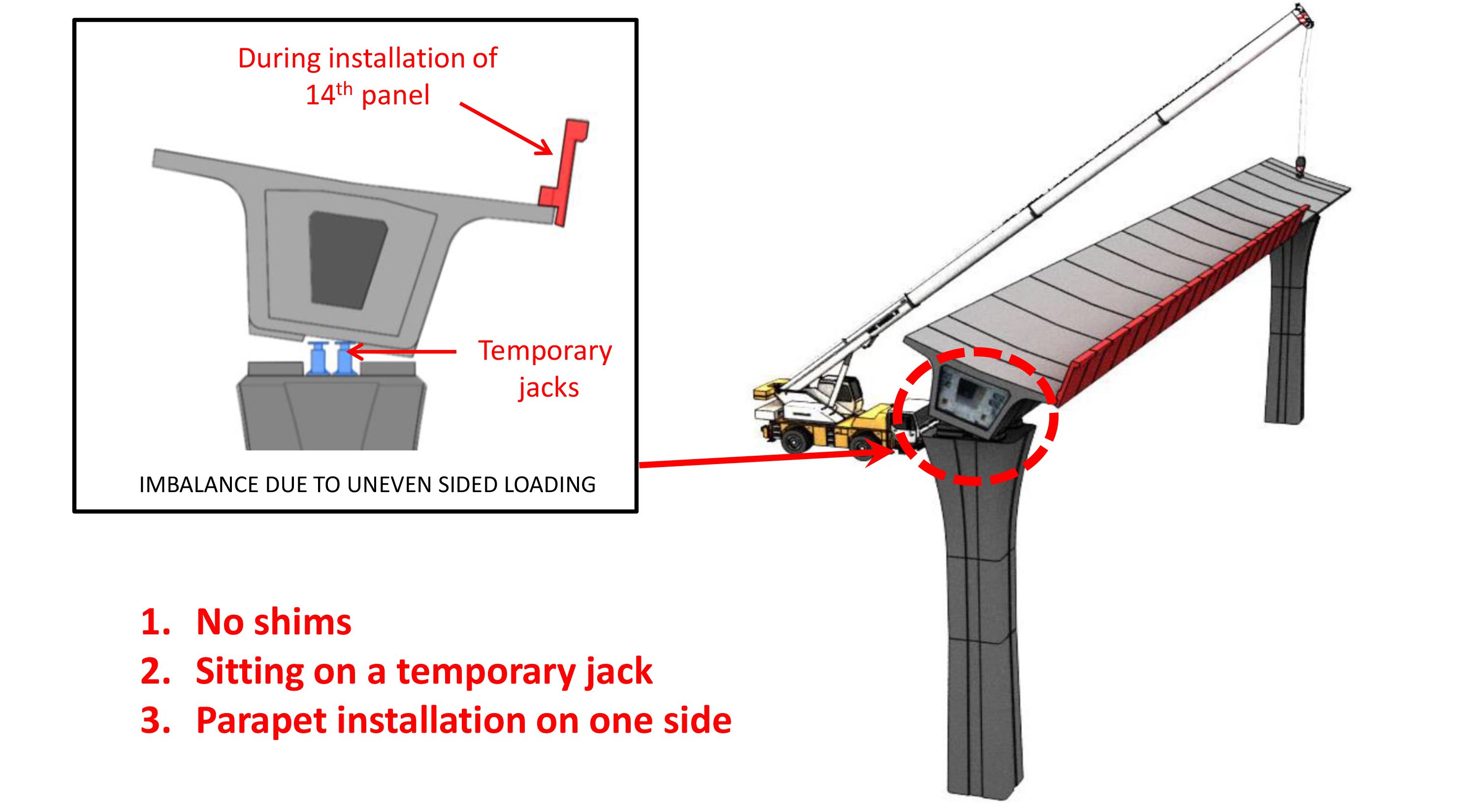 Graphics illustrating the imbalanced parapet during installation of the 14th panel
