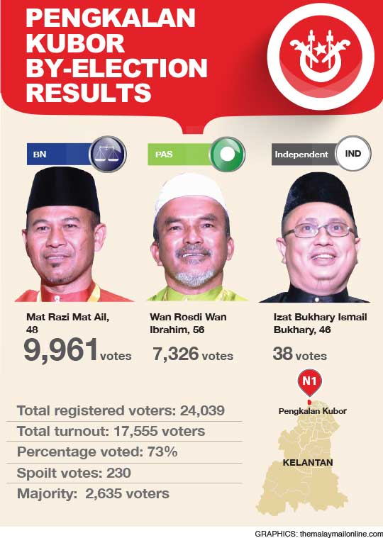 Barisan Nasional retained the Pengkalan Kubor state seat defeating PAS with an increased majority in the by-election.