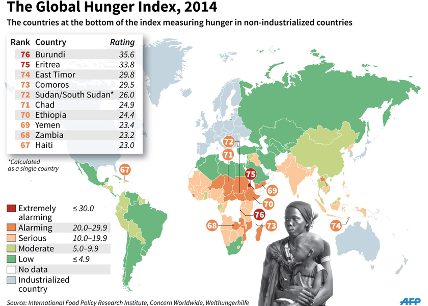 Study reveals massive 'hidden hunger' in world's population | Malay Mail