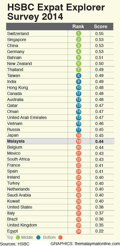 Expatriates prefer living and working in Vietnam and India to Malaysia, according to The Expat Explorer Survey 2014. 