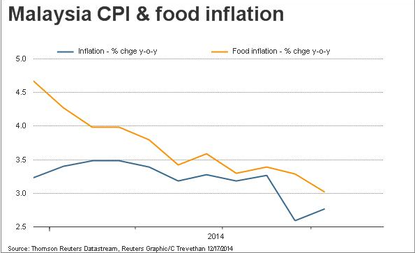 Malaysia CPI Reuters graphic