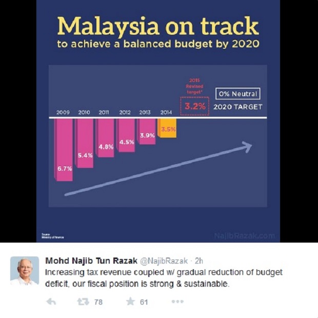 A screengrab of Prime Minister Datuk Seri Najib Razaku00e2u20acu2122s Twitter post showing that government tax revenue would continue to strengthen.  