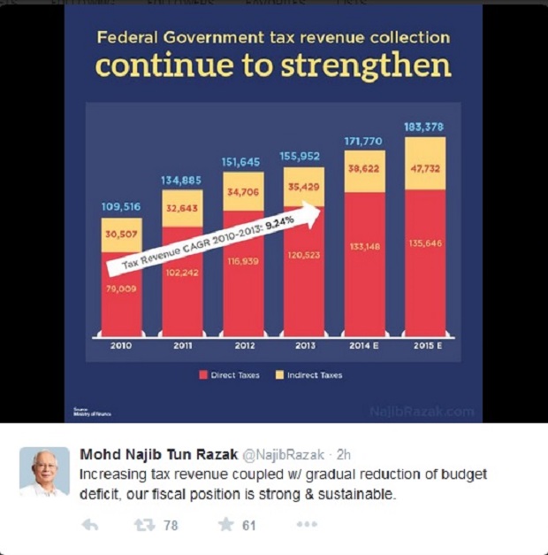 A screengrab of Prime Minister Datuk Seri Najib Razak’s Twitter post showing a tax collection chart sourced from the Finance Ministry.