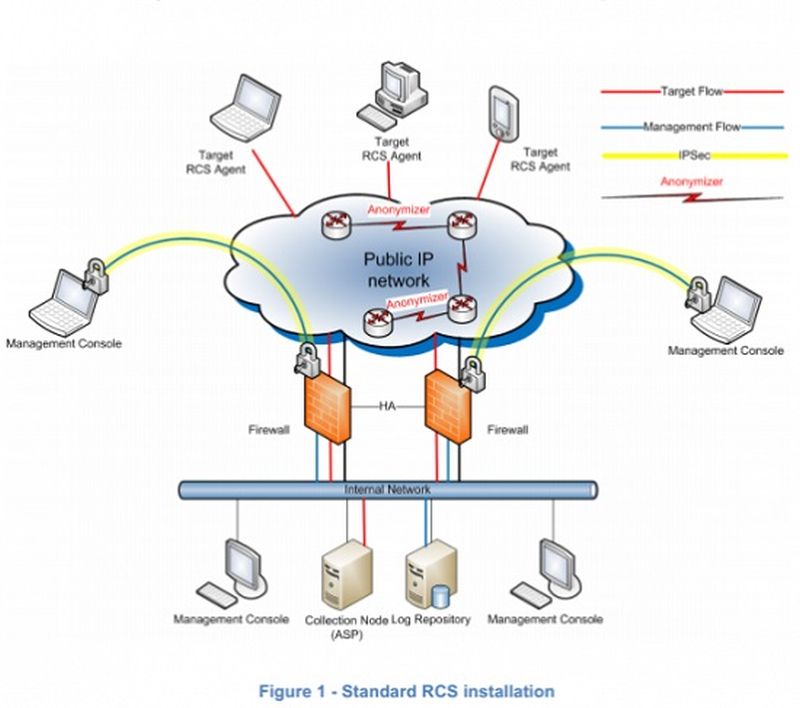 A figure of the Standard RCA installation.