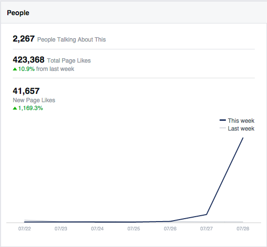 A graph showing the activity on Tan Sri Muhyiddin Yassin's Facebook page.
