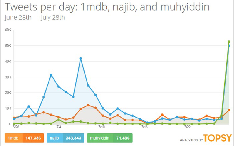Politweet posted a chart analysing the number of tweets per day that included the words u00e2u20acu02dc1MDBu00e2u20acu2122, u00e2u20acu02dcNajibu00e2u20acu2122 and u00e2u20acu02dcMuhyiddinu00e2u20acu2122 for the period stretching from June 28 to July 28 in this chart taken from their Twitter page.