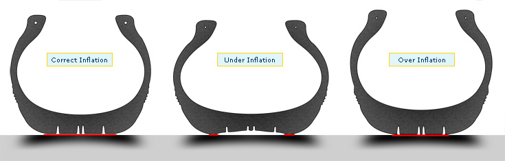 Cross-section views show how various inflated tyres come in contact with the road.