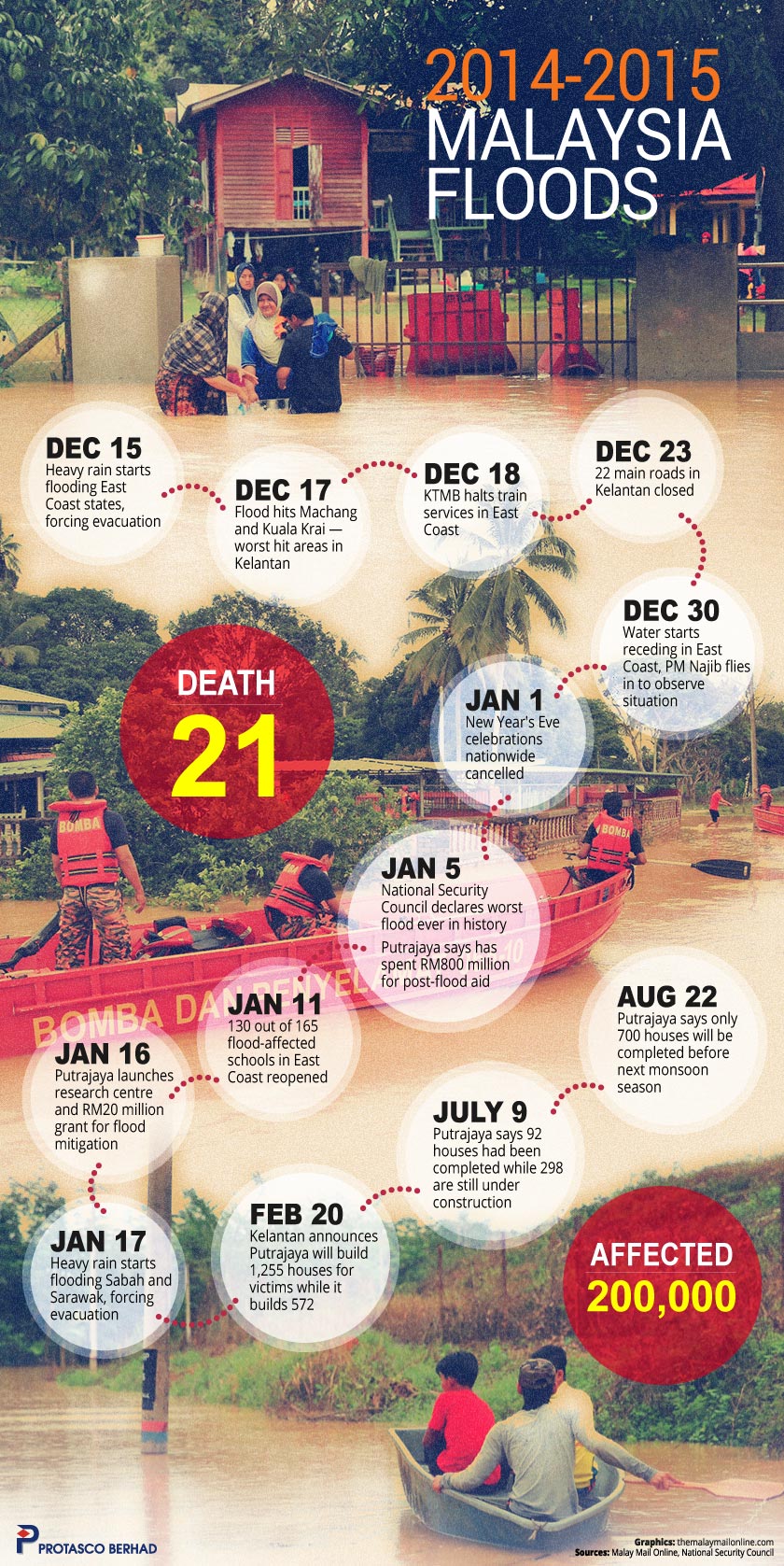 Protasco Berhad : Infographics on Malaysia floods