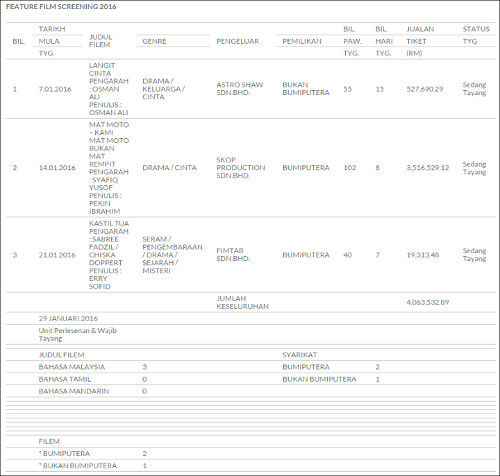 The 2016 tab showing the ‘Pemilikan’ column. — Screen grab via CinemaOnline