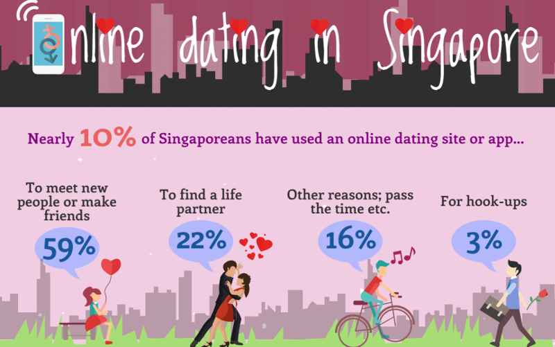 An illustration showing the breakdown of online dating in Singapore. u00e2u20acu201d Picture courtesy of Ipsos Singapore via TODAY