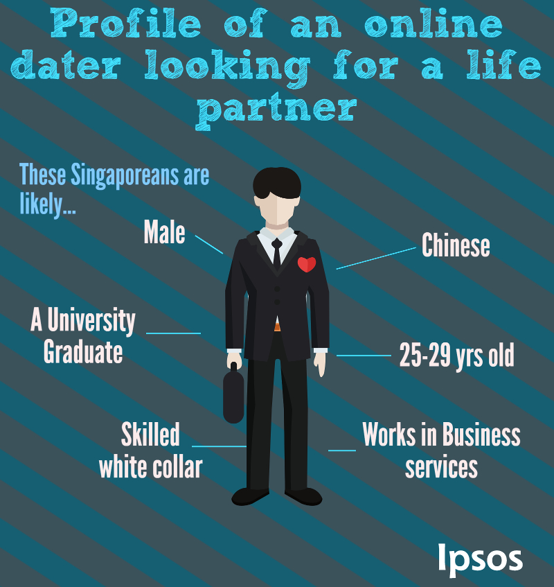 The profile of an average online dater looking for a life partner in Singapore. — Picture courtesy of Ipsos Singapore via TODAY
