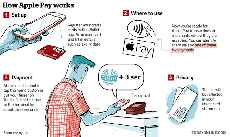 How to use Apple Pay graphic by Adolfo Arranz. u00e2u20acu201d TODAY