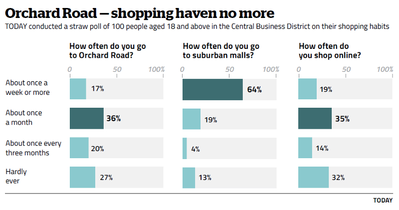 TODAY polled 100 people aged 18 and above in Singapore’s Central Business District. — Graphics by TODAY