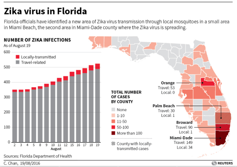 Zika spreads to Miami Beach Reuters graphic