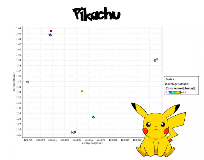 Raymond Yeh’s data mining found that the location with the greatest chance of catching a Pikachu outside of Universal Studios Singapore is at Blk 496 Jurong West Ave 1, Changi Village Hawker Centre and Woodland Checkpoint. — Handout via TODAY