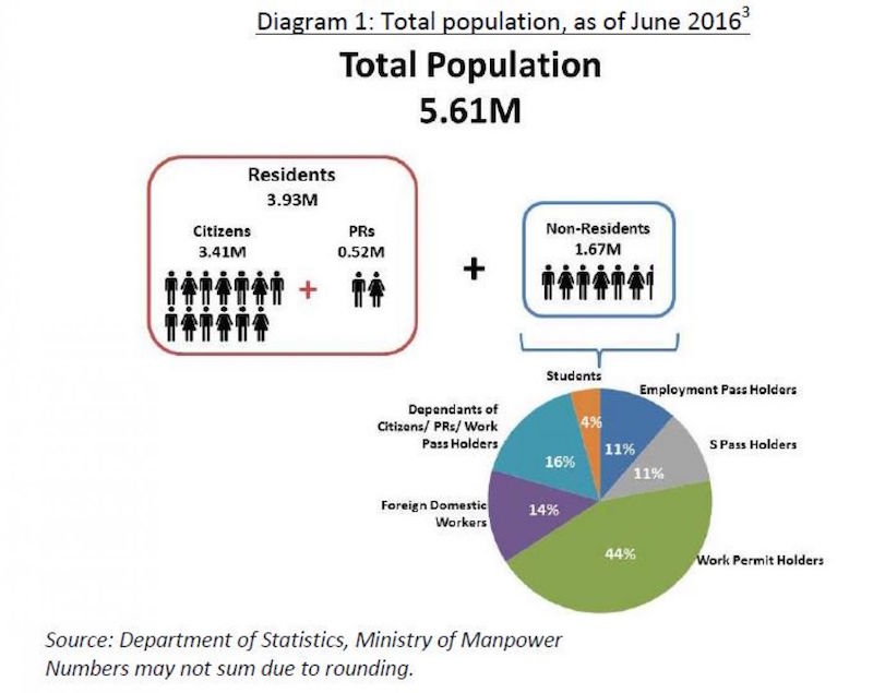 A breakdown of Singapore's population as of June 2016. u00e2u20acu201d Picture courtesy of National Population and Talent Division 