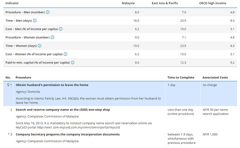 Obtaining the husbandu00e2u20acu2122s permission to leave the home is among the procedures for married Muslim women to start a business in Malaysia, according to a report by the World Bank. u00e2u20acu201d Screenshot taken from doingbusiness.org