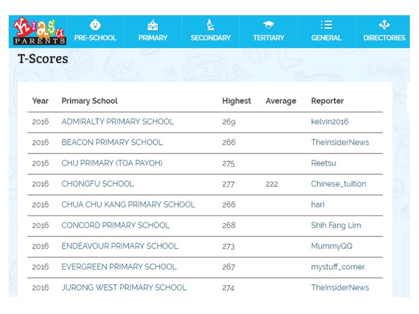 A screenshot of this year's ranking of top PSLE scores from the Kiasu Parents website. u00e2u20acu201d TODAY pic