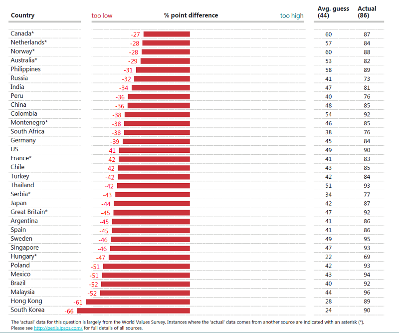 Every country thinks people are much less happy than they say they are.