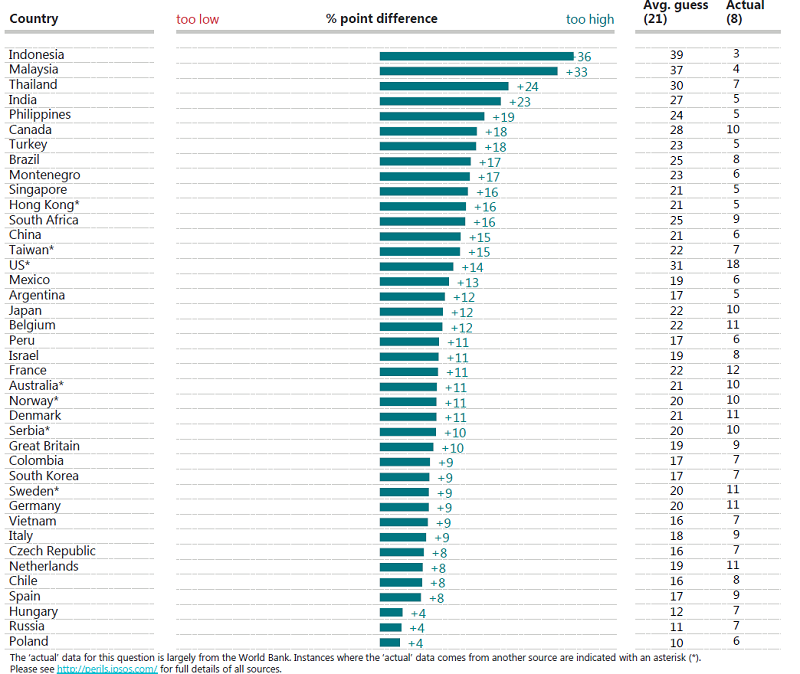 We think we spend much more on health than we actually do.