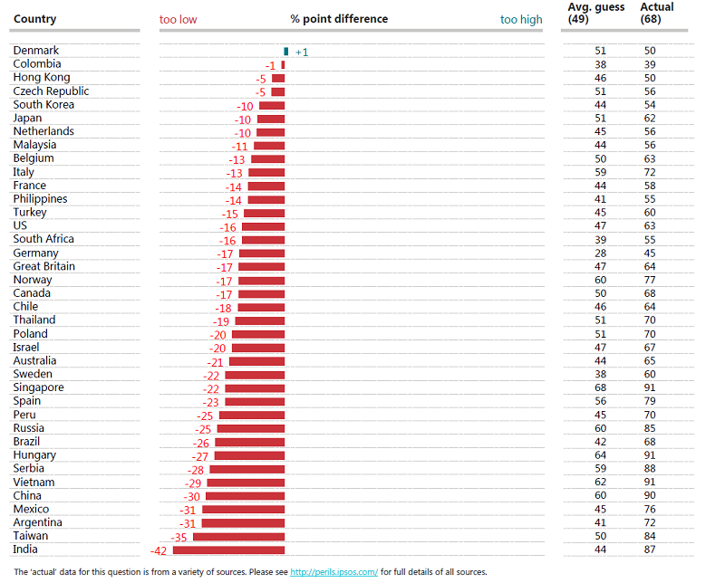 Nearly all countries massively underestimate how many households own or are buying their own home.