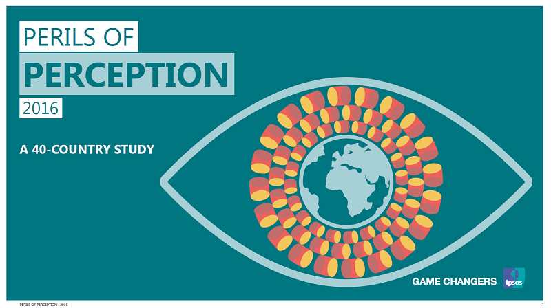 The “Perils of Perception” survey found Malaysians to be among the worst in telling apart reality from perception in several issues like home ownership and healthcare expenditures.