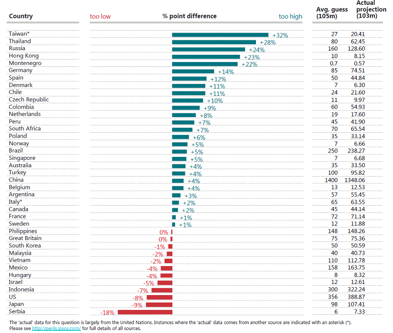 Malaysians were also found to be the most ignorant about its population number. 