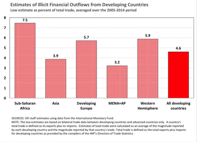 The estimates of Illicit Financial Outflows from developing countries. u00e2u20acu2022 Picture by Global Financial Integrity