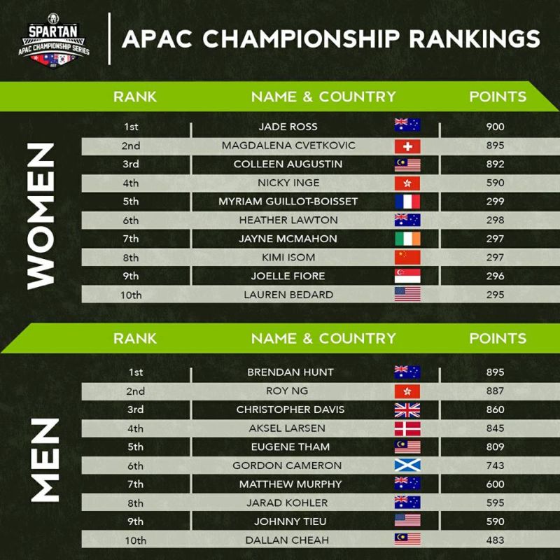 Three Malaysians are on the Spartan APAC ranking. — Picture courtesy of Spartan Race Malaysia