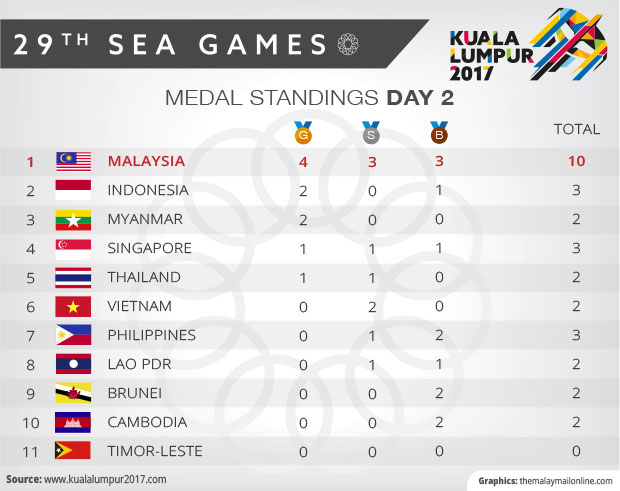 Malaysia tops medals board at SEA Games with four gold | Malay Mail