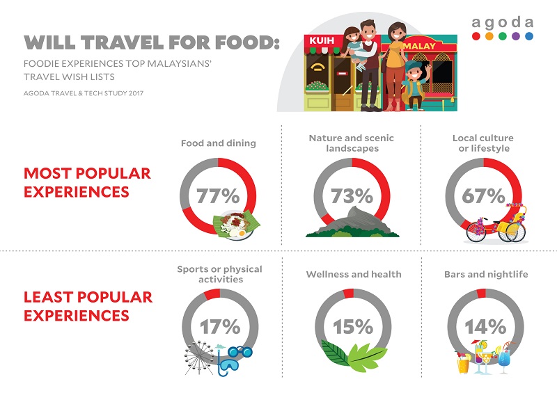 A breakdown of agoda’s latest Travel and Tech Study. — Image courtesy of agoda 