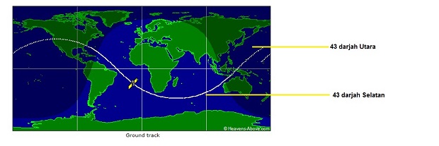 A diagram showing Tiangong-1’s orbit. — Picture courtesy of Angkasa