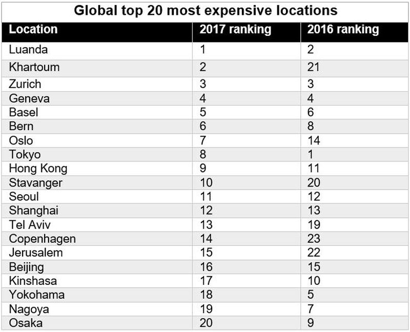 A table showing the top 20 most expensive cities out of 262 cities surveyed by ECA International. — Pix courtesy of ECA International