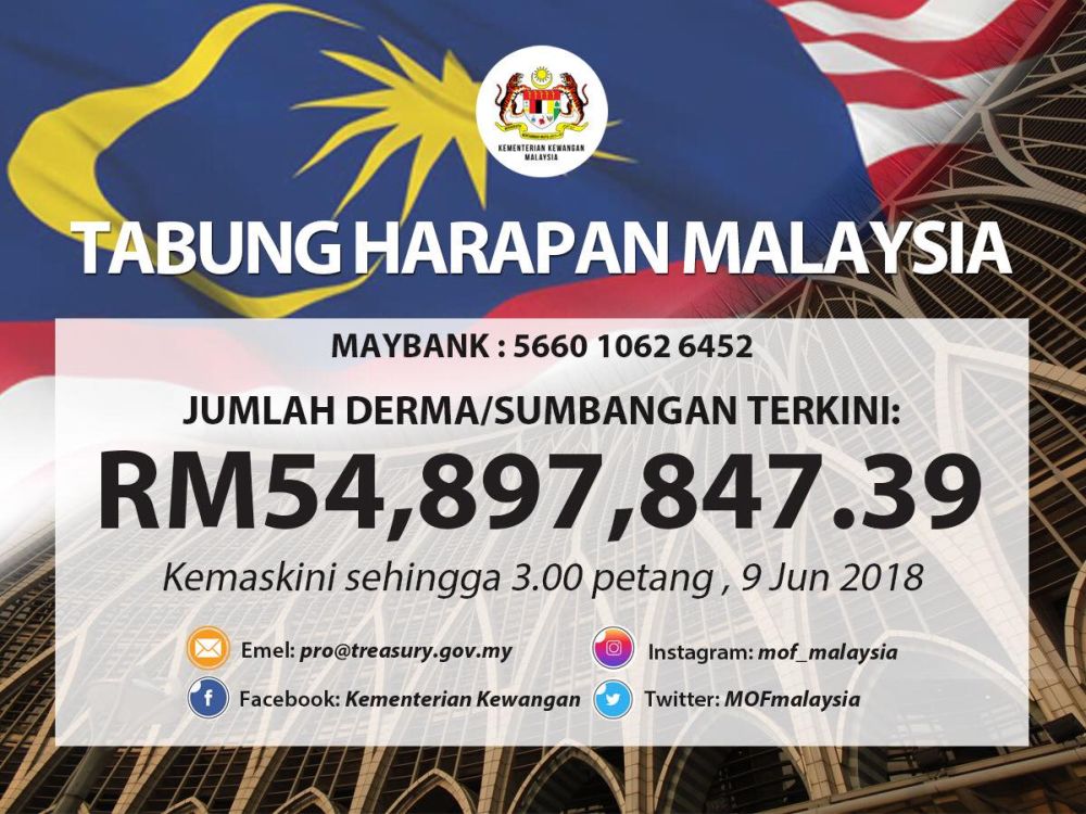 Tabung Harapan Malaysia has reached RM54,897,847.39 as at 3pm. u00e2u20acu2022 Picture via Facebook/ Kementerian Kewangan Malaysia