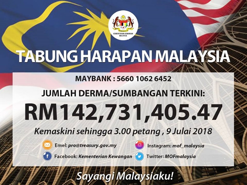 A Facebook post shared by the Ministry of Finance shows the latest update on the total donations collected by the Tabung Harapan Malaysia. u00e2u20acu201d Picture via Facebook/Ministry of Finance