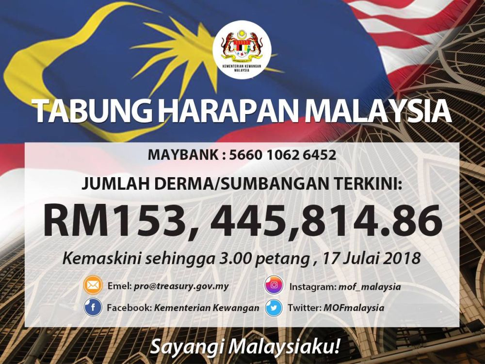 Over RM153 million has been collected for Tabung Harapan Malaysia as of today, u00e2u20acu2022 Picture via Facebook/ Kementerian Kewangan Malaysia