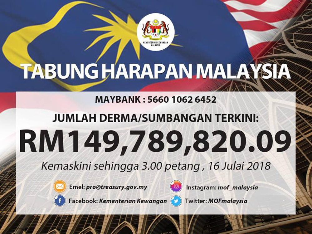 A Facebook post shared by the Ministry of Finance shows the latest update on the total donations collected by the Tabung Harapan Malaysia. u00e2u20acu201d Picture via Facebook/Ministry of Finance