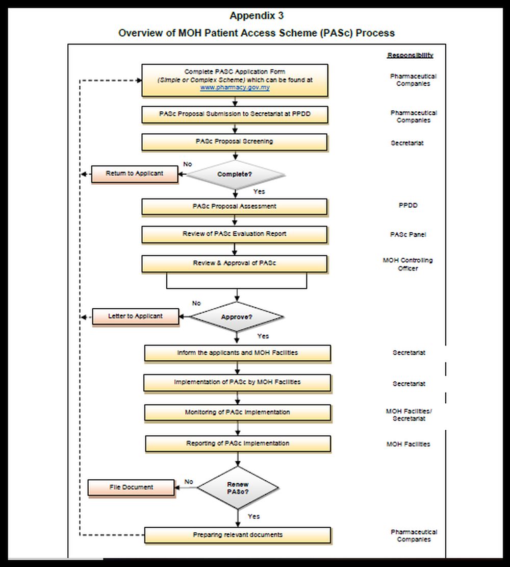 MOH patient access scheme process.