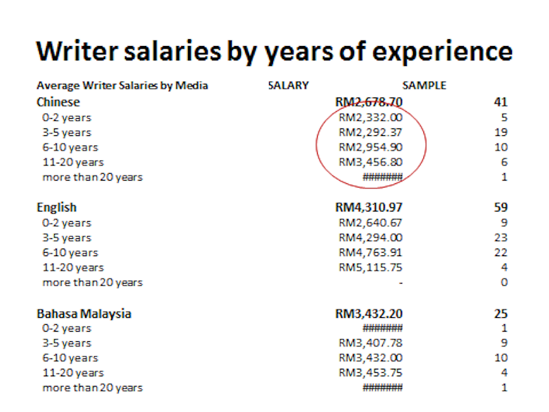 Breakdown of writer salaries by years of experience, across different language mediums. — Chart taken from the Malaysian Media Salary Survey 2018 by the Institute of Journalists Malaysia (IoJ)